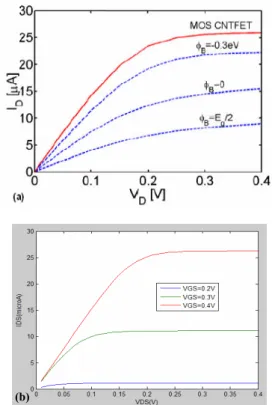 Figure  4.  α α α α 0 ,  α α α α 1   and  α α α α 2   in  function  of  d  for  a  coaxial  gate  with h= 3 nm and εεεε ox  =25 (εεεε ox  = 18 – 40 for ZrO2)