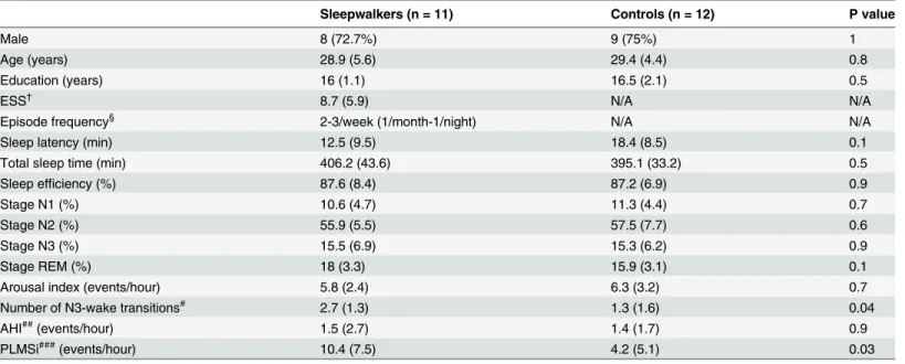Table 1. Demographic and sleep characteristics.
