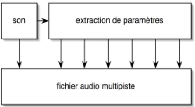 Figure  2. Enregistrement  de  paramètres  sous  forme de  données  audio.