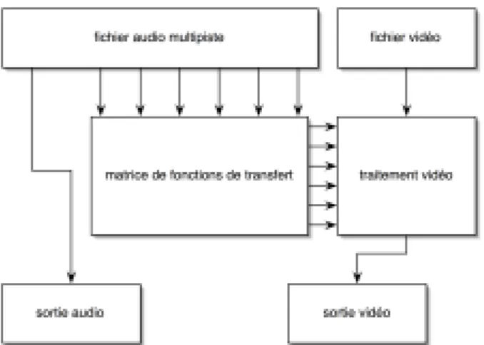 Figure  3. Schéma  de  la  mise  en  œuvre  du  mapping audio/vidéo  dans  le  cas  d’une  approche séquentielle.