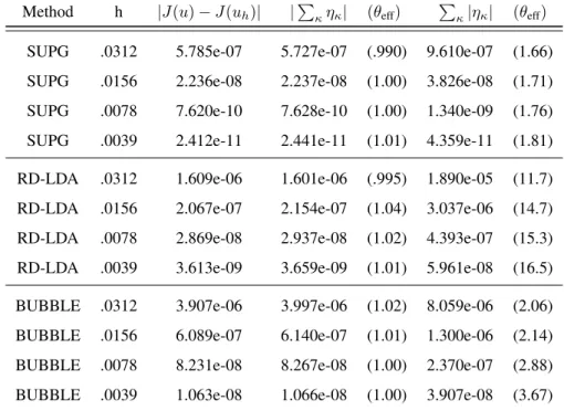 Table 4: Efficiency rates primal p p = 2 and p a = 3 order of the SUPG, RD and BUBBLE methods error estimates : circular advection problem [6].