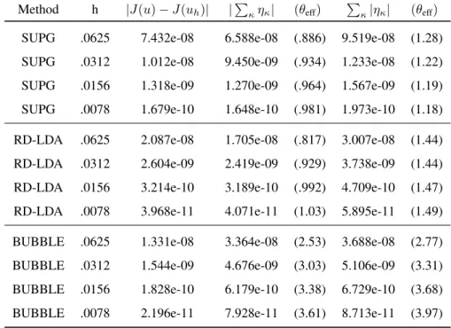 Table 6: Efficiency rates p p = 2 and p a = 3 order of the SUPG, RD and BUBBLE methods error estimates for the advection reaction problem.