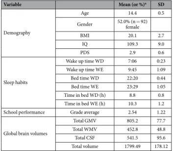 Table 1.   Characteristics and brain volumes in 177 community adolescents.  a % instead of mean is indicated  for nominal variables when appropriate
