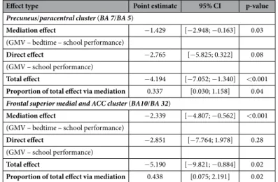 Table 4.   Causal mediation analyses on the relationship between the GMVs and school grade average with  bedtime during weekends as mediator