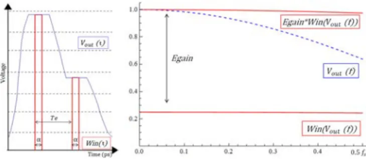 Fig. 3. (a) Illustration of the windowing function on the signal and (b) the equivalent frequency response for α = 0.25 ,we can observe how the linear gain compensate the attenuation