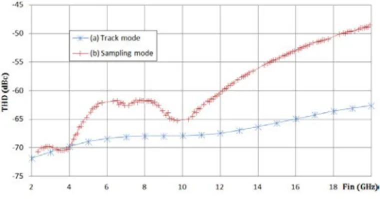 Fig. 7. Obtained Noise figure in (a) track mode and (b) sampling mode, we can observe how the noise increase by aliasing effect