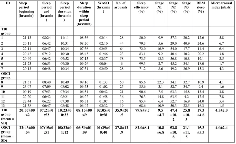 Table 2. Polysomnographic results for patients with severe TBI and patients with OSCI ID Sleep  period  beginning  (hrs:min) Sleep periodend (hrs:min ) Sleep period duration(hrs:min)  Sleep durationwithinsleepperiod (hrs:min) WASO (hrs:min) Nb