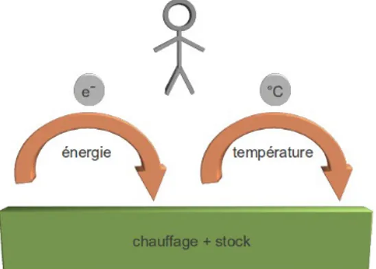 Illustration 4 : Proposition d'architecture pour la  gestion autonomique d'un chauffage avec stock.