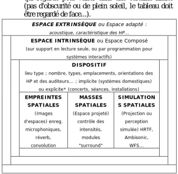 Fig. 1 : Imbrication des critères d'espace dans une  conception de composition multiphonique