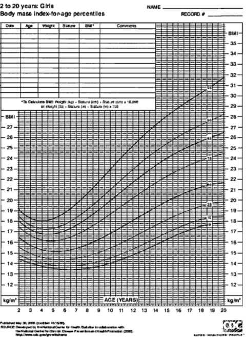 Figure 1.  BMI-for-age girls 2 to  20 years 