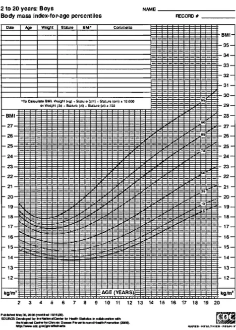 Figure 2.  BMI-for-age boys 2 to 20 years 