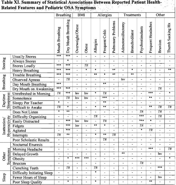 Table XI.,Summary, of  St~tisticaIA~soci~!i~~siBetween,  Reported, Pa,tient Health-