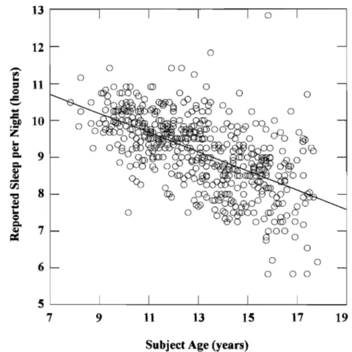 Figure 4. Average hours of reported subject sleep per night 