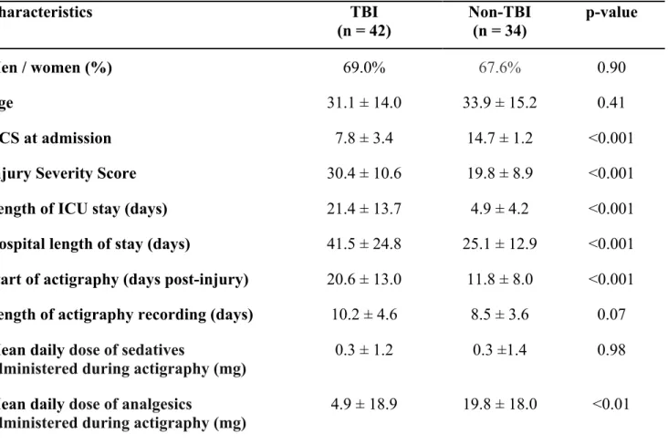 Table 1. Group characteristics (%; mean ± SD) of the patients with (TBI) or without (non-TBI)  traumatic brain injury