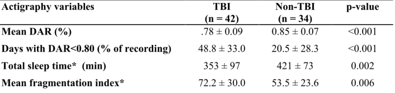 Table 2. Sleep-wake cycle and nighttime sleep characteristics (mean ± SD) in patients with (TBI)  or without (non-TBI) traumatic brain injury