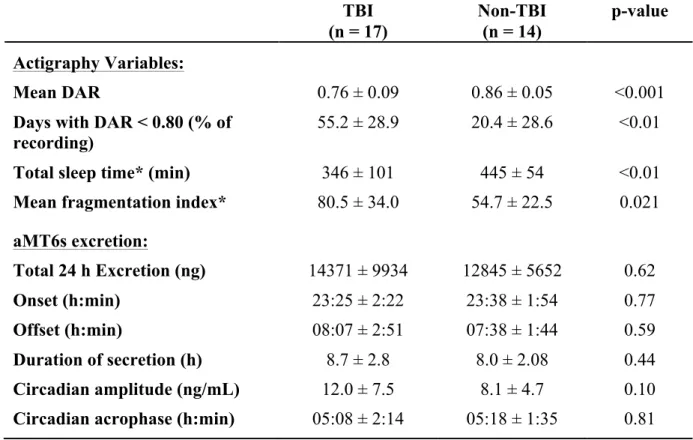 Table 3. Characteristics (mean ± SD) of sleep-wake variables, 6-sulfatoxymelatonin (aMT6s)  excretion and circadian estimates in the sub-groups of patients with (TBI) or without (non-TBI)  traumatic brain injury