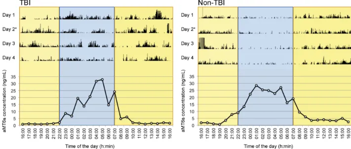 Figure 2.  Example of actograms and 24 h melatonin profiles of TBI and non-TBI patients 