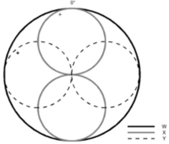 Figure 3 Diagramme polaire d'un enregistrement en  format B natif horizontal avec trois microphones (vue 