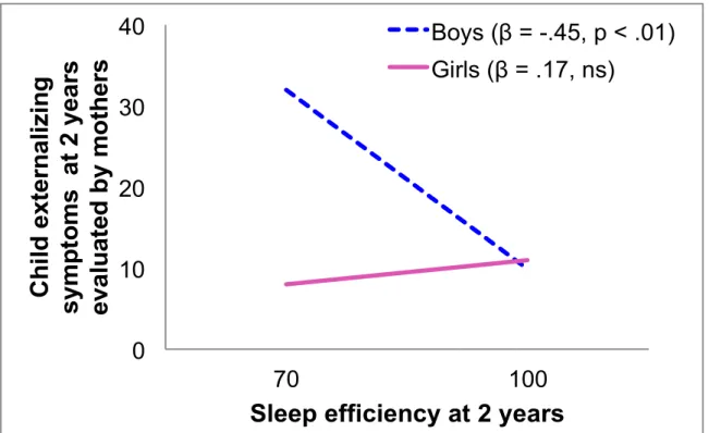 Figure 1. Links between child sleep efficiency and externalizing symptoms at 2 years as assessed  by mothers for boys and girls, controlling for family SES 