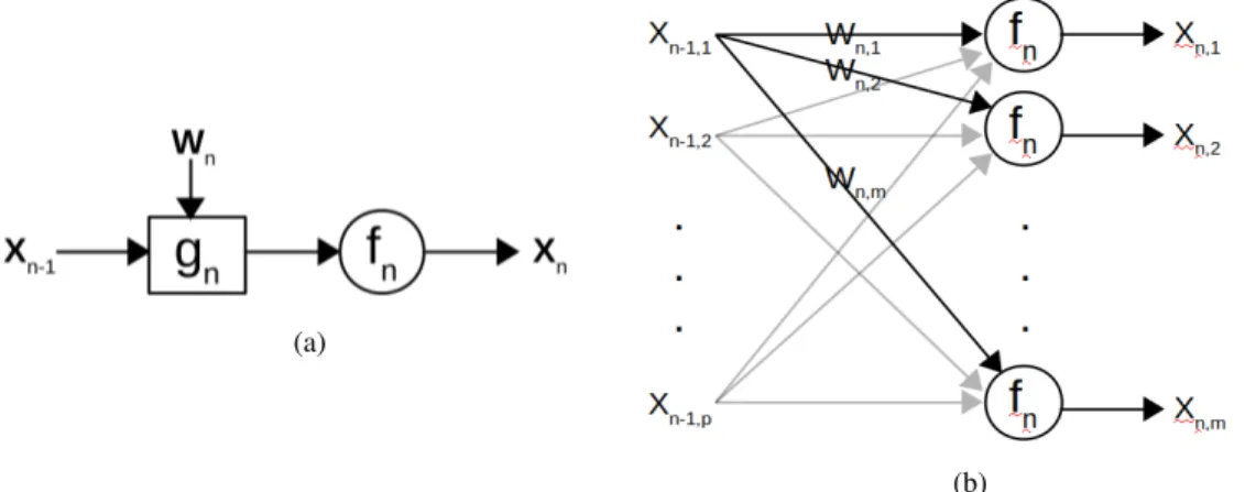 Figure 1: Generic layer representation (Fig. 1a) and the case of a fully connected layer in detail (Fig