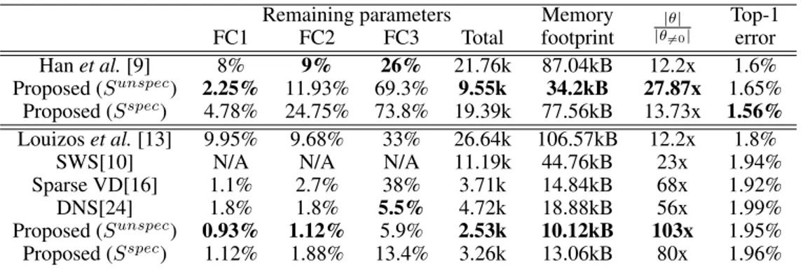 Table 1: LeNet300 network trained over the MNIST dataset