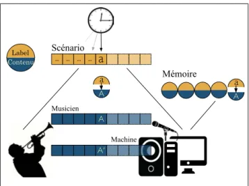 Figure 3. Le scénario : un référent commun pour le musi- musi-cien et la machine.
