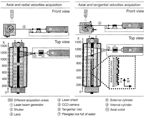 Fig. 2. PIV set-up for both series of measurements294