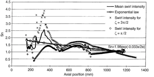 Figure 9 shows that a tangential inlet induces a swirling