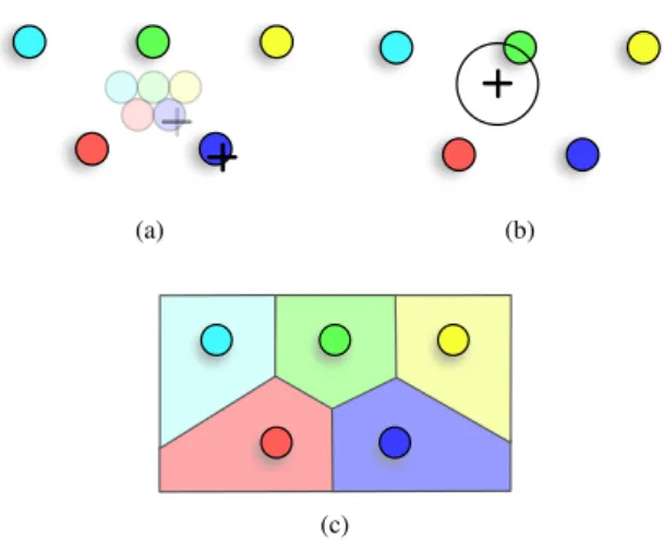 Figure 12: Three approaches to improve the acquisition of small targets without changing their visual representation: (a) reduce the distance between targets only in control space, (b) increase the size of the selection tool, and (c) increase the area of i