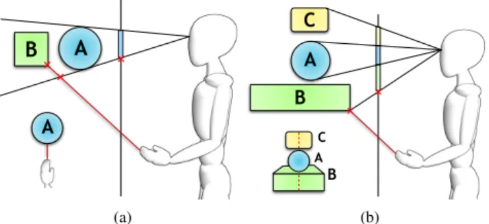 Figure 6: Eye-hand visibility mismatch conflicts [6]. (a) The user can select an object which is hidden by another object.