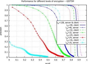 Fig. 8. Comparison of P-R curves with real data (linear scan, L p bits unencrypted). The privacy gaps are  consis-tent with the synthetic data experiment, see Fig