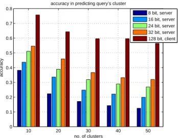 Fig. 14. Accuracy of query cluster prediction by hash comparison without feature segmentation.