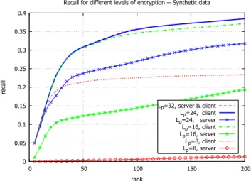 Fig. 5. Recall vs. encryption (linear scan). Encryption decreases recall; “client” always outperforms “server”.