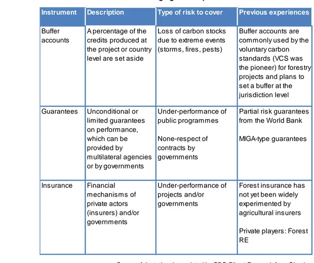 Table 1 - Instruments for managing risk for private investors and states 