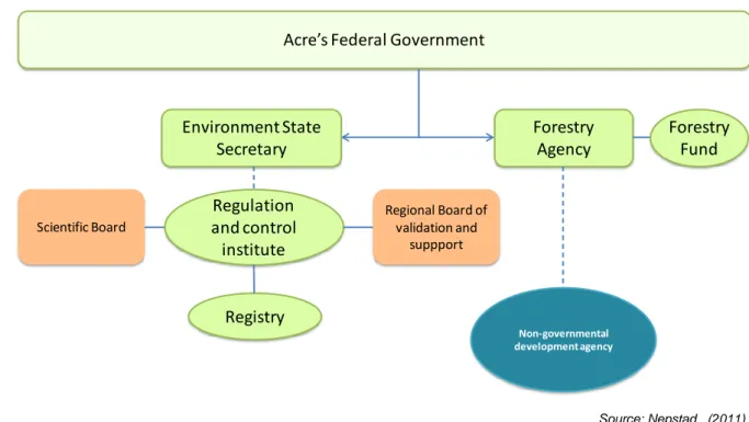 Figure 6 – Institutional structure of the REDD+ programme in the Brazilian state of Acre  Acre’s Federal Government 