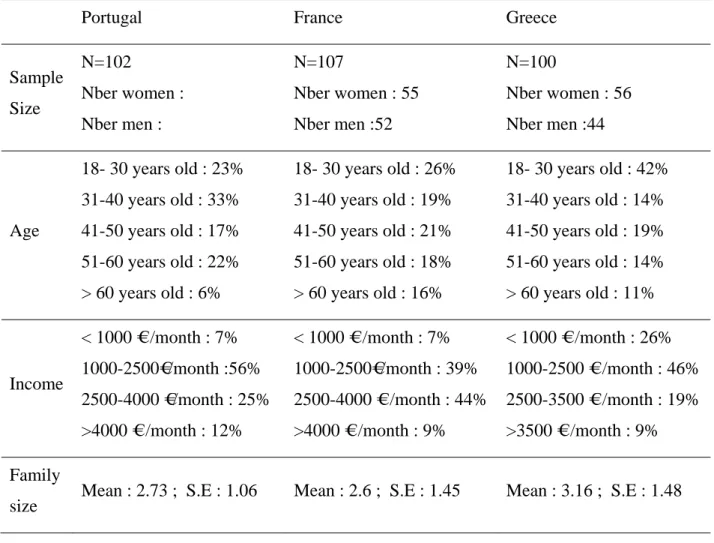 Table 1 - The characteristics of the participants for each country. 