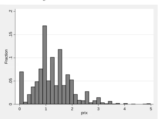 Figure 1b: distribution of WTPs for France 