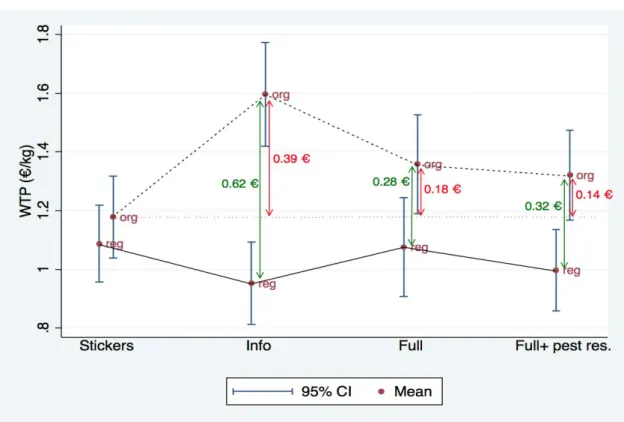 Figure 3 : Trajectory of WT for organic apple in Greece 