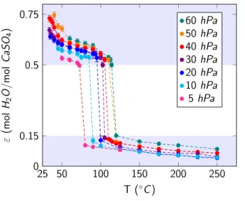 Figure 6. Isobars showing the overall water content ε of the calcium sulfate sample as a function  of the temperature T and the water vapor partial pressure P D E F 