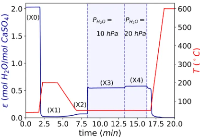 Figure 8. TGA curve corresponding to the in-situ XRD experiment shown in Figure 7. 