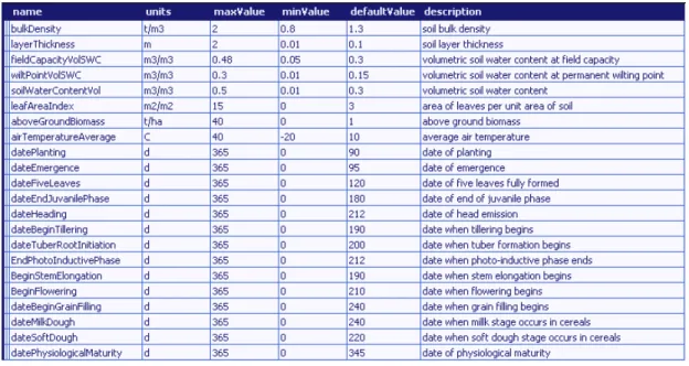 Table 1 AgroManagement inputs (implementation in APES v 0.3). 