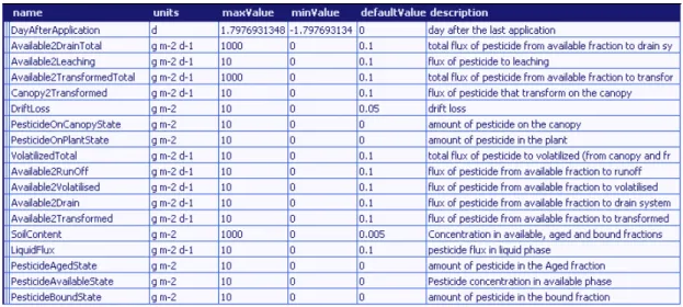 Table 3 AgrochemicalFate outputs (implementation in APES v 0.3) 