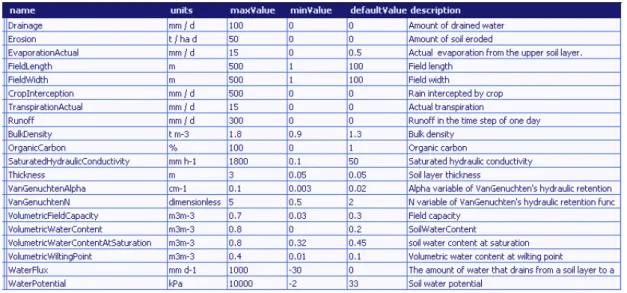 Table 5 SoilWater/ErosionRunoff outputs (implementation in APES v 0.3) 