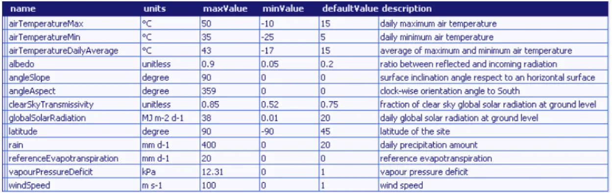 Table 6 ClimReader outputs (implementation in APES v 0.3) 
