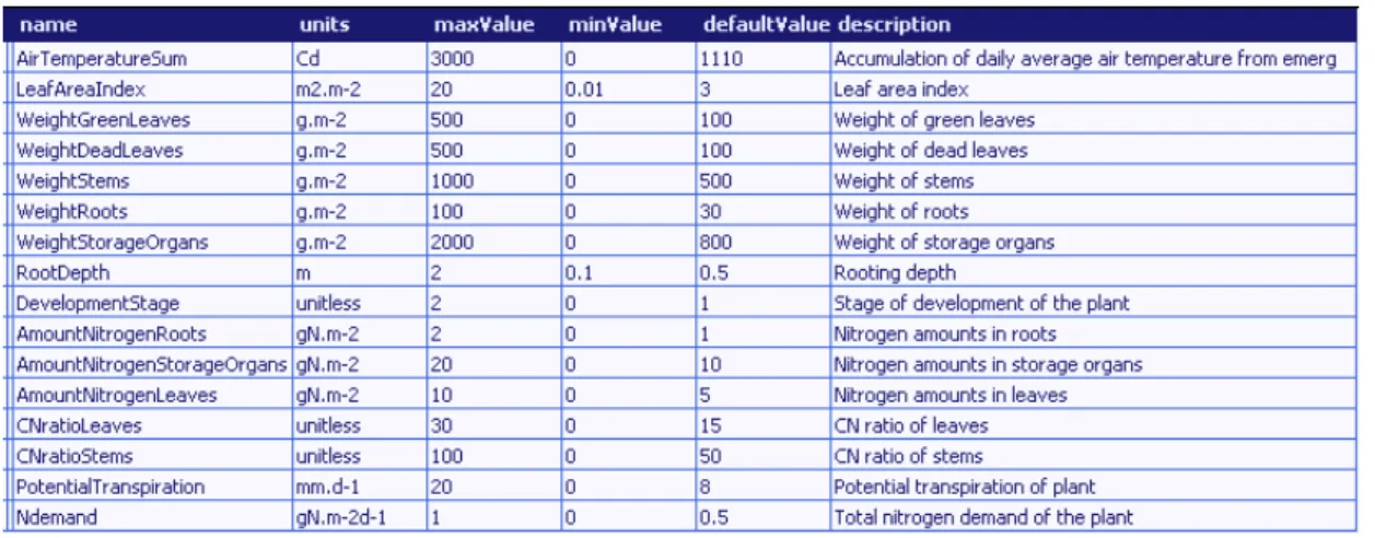 Table 7 Crop inputs (implementation in APES v 0.3) 