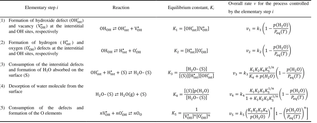 Table 1. Elementary steps that take part in the nucleation processes in the crystal surfaces of metal hydroxides during the IP and the possible kinetic equation for the  chemical process of the IP derived by assuming the selected elementary step as the rat