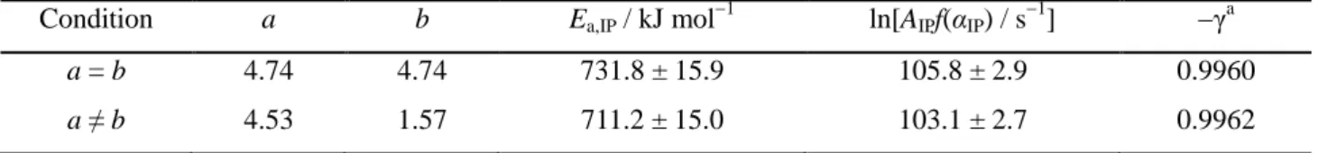 Table 2. Apparent kinetic parameters for the IP process, as determined according to the modified Arrhenius plot  based on eqn (11) with the accommodation function of eqn (16) 