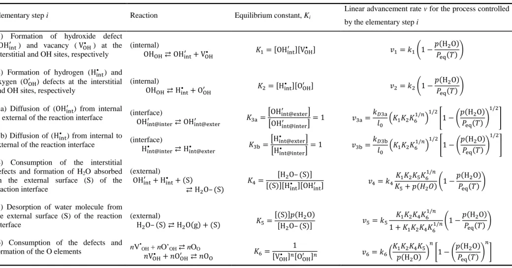 Table 3. Physico-chemical processes that participate in the phase boundary reaction during the thermal decomposition of metal hydroxides and the kinetic equation for  the overall reaction controlled by the selected elementary step 