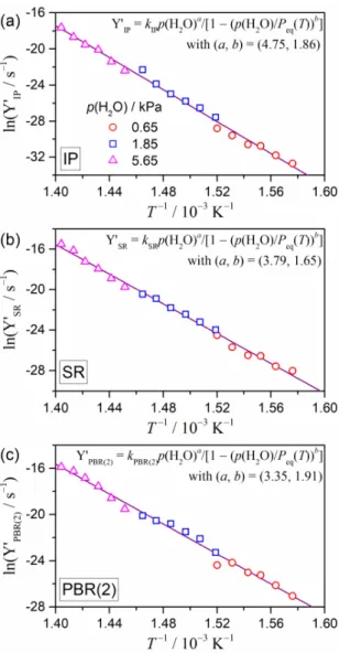 Figure 9. Modified Arrhenius plots with the accommodation function of eqn (16) which describe the temperature  dependence  of  the  corrected  rate  constants  for  the  IP,  SR,  and  PBR(2)  steps  of  the  thermal  decomposition  of  Ca(OH) 2  under var