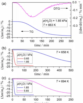 Figure 1. Mass-loss characteristics for the thermal decomposition of Ca(OH) 2  under isothermal conditions under a  stream  of  wet  N 2   gas  (400  cm 3   min −1 )  and  the  p(H 2 O)-dependent  changes:  (a)  TG–DTG  curves  at  663  K  under  p(H 2 O) 